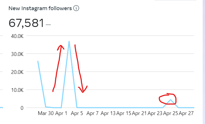 Sudden spikes in follower count : If an influencer's follower count has suddenly spiked, it could be a sign that they bought followers.